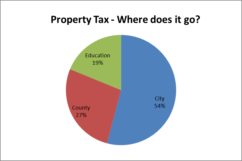 property tax pie chart show how taxes are split up