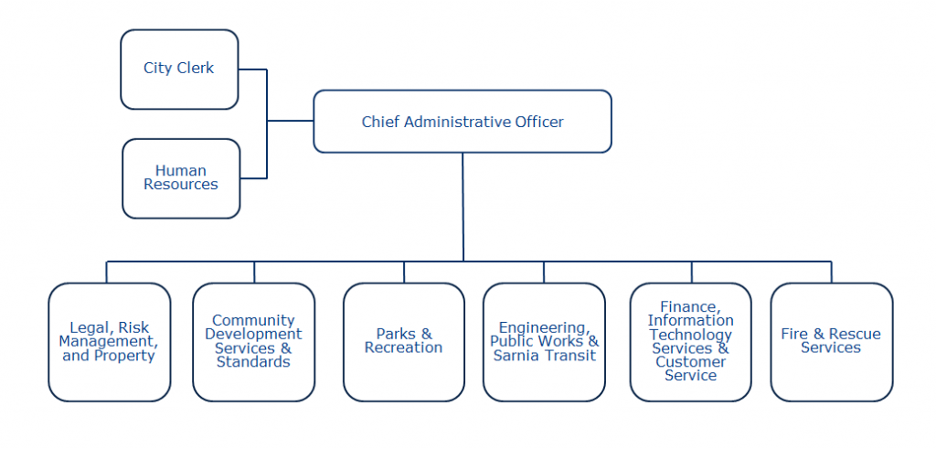 Organization chart representing departments found below