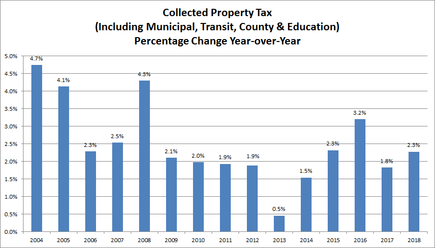 Historical Collected Property Taxes